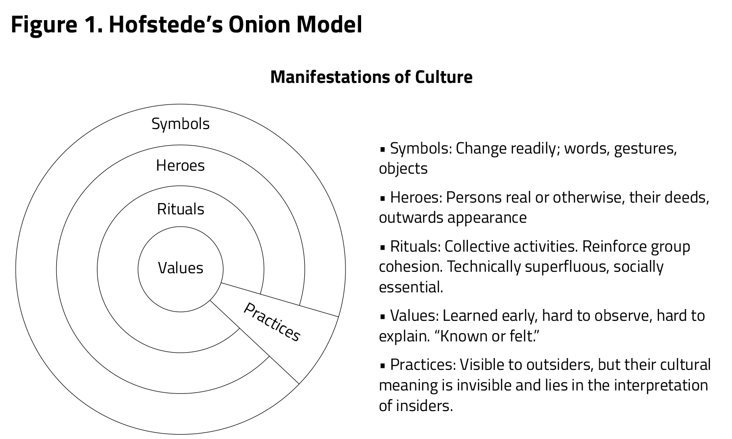 Figure 1. Hofstede’s Onion Model